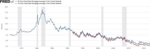 US_mortgage_rates_history